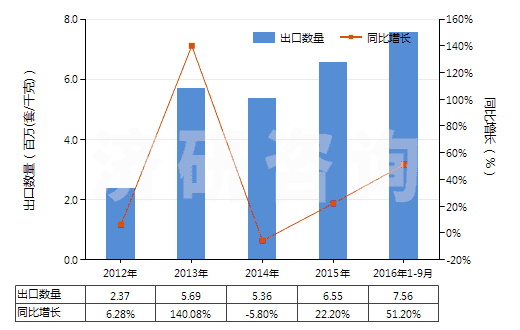 2012-2016年9月中國(guó)電子膨脹閥(HS84818031)出口量及增速統(tǒng)計(jì) 2012-2016年9月中國(guó)電子膨脹閥(HS84818031)出口量及增速統(tǒng)計(jì)